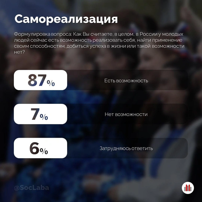 Данные опроса 2025 года  | Источник: «НИЛСМ | Научно-исследовательская лаборатория социологического мониторинга ЗабГУ» / Telegram