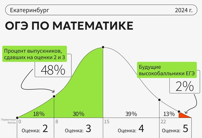 Специалисты убеждены, что большая часть троечников ОГЭ — это потенциальные отличники или хорошисты, если к подготовке отнестись несколько серьезней | Источник: Ирина Калмыкова
