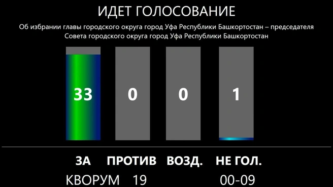 Результаты голосования | Источник: Горсовет Уфы / vk.com