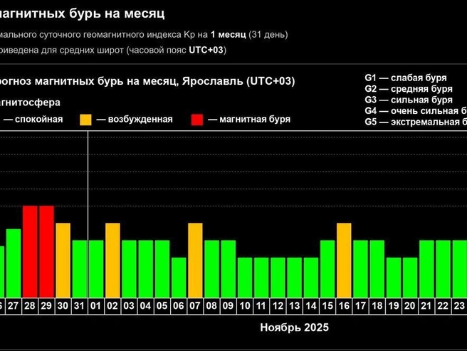 Месячный календарь магнитных бурь | Источник: Данные лаборатории солнечной астрономии ИКИ РАН и ИСЗФ