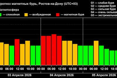 Магнитная буря средней силы ожидается в Ростовской области
