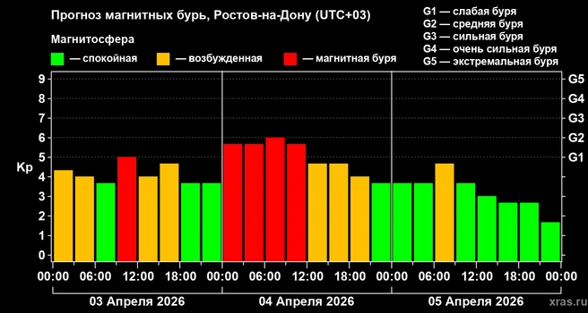 2 и 3 апреля регион тоже накрывали магнитные бури | Источник: xras.ru