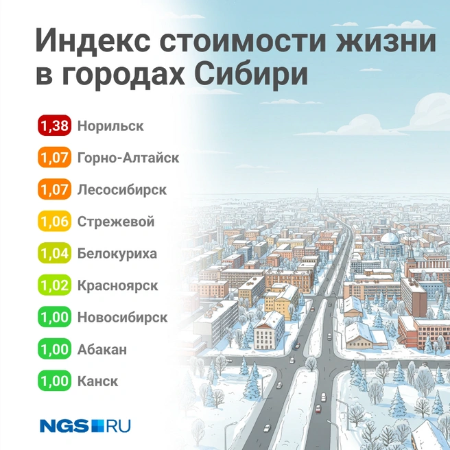 Барнаул не вошел в рейтинг | Источник: Юрий Орлов / Городские медиа