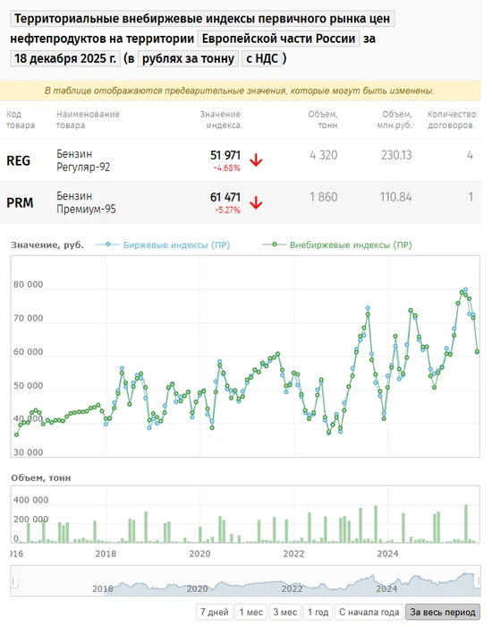 Источник: Петербургская биржа