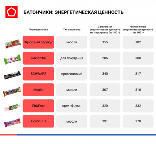 &amp;quot;Полезные&amp;quot; батончики не стоит включать в рацион желающих похудеть - Роскачество обнаружило в них много углеводов и сахара