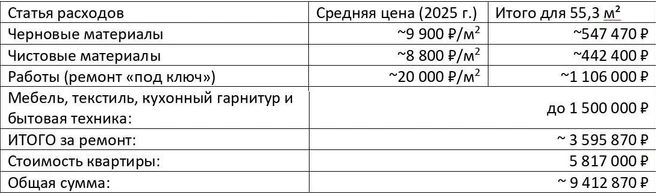 Расчеты стоимости ремонта и квартиры | Источник: «ДОМСТРОЙ»