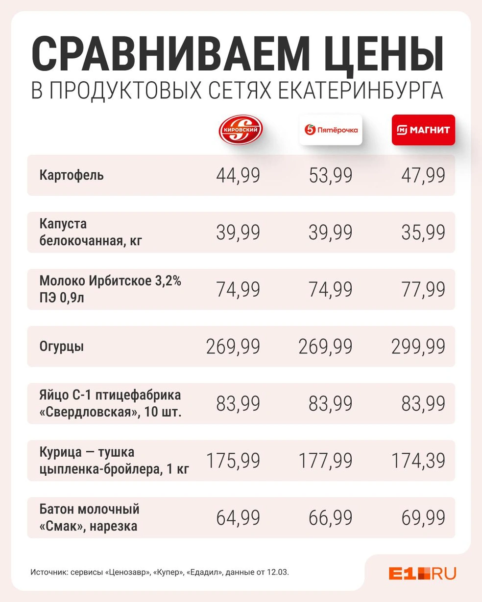 А вы часто ходите в магазины?  | Источник: Филипп Сапегин / E1.RU