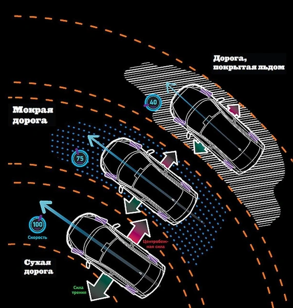 Дорожная физика: какие силы мешают вашему автомобилю мчаться на полной скорости