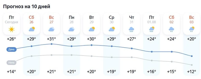 Дожди пойдут только во второй половине недели | Источник: «Яндекс.Погода»