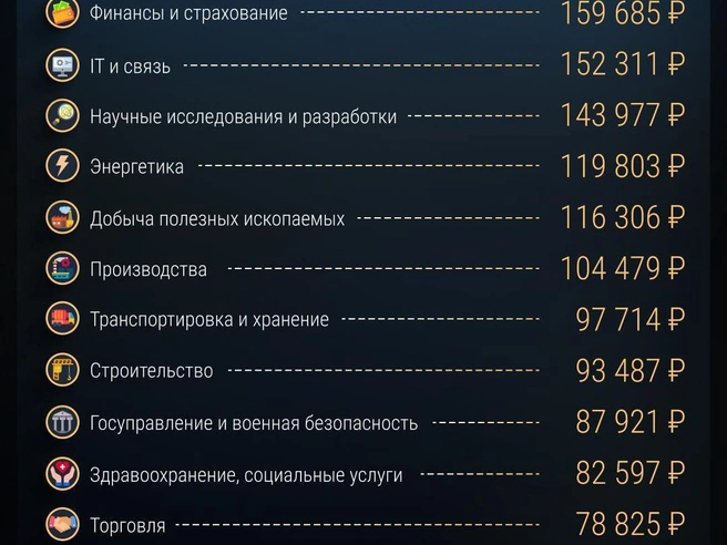 Узнайте, каковы доходы в различных отраслях | Источник: Филипп Сапегин / E1.RU