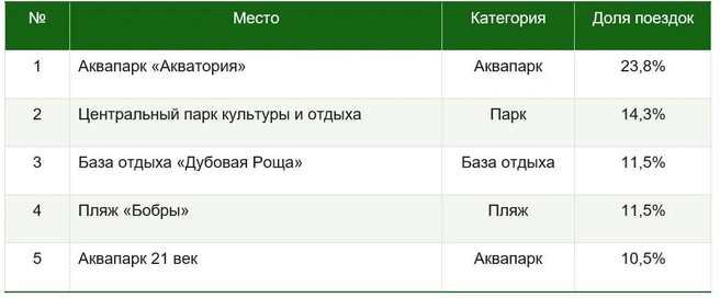 Расклад по местам отдыха получился таким | Источник: Drivee
