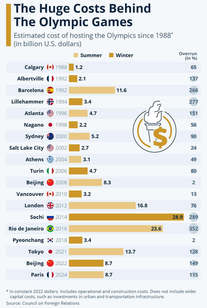 Непревзойденный рекорд Сочи: во сколько обошлось проведение летних и зимних Олимпиад с 1988 года [инфографика]