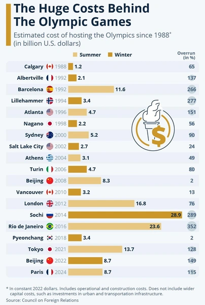 Непревзойденный рекорд Сочи: во сколько обошлось проведение летних и зимних Олимпиад с 1988 года [инфографика]