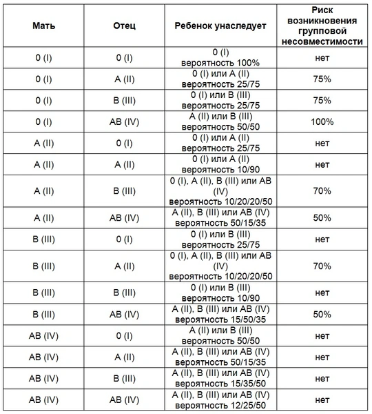 резус-конфликт при беременности факторы риска таблица
