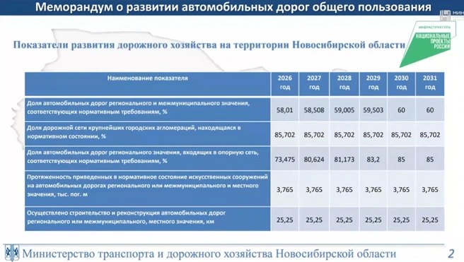 Меморандум определил работы с 2026 по 2031 год | Источник: Правительство Новосибирской области, Минтранс Новосибирской области