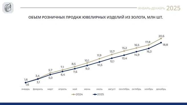 Источник: Федеральная пробирная палата России