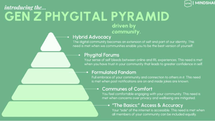 Пирамида Маслоу уже не та: ученые выяснили, какие новые потребности появились у зумеров
