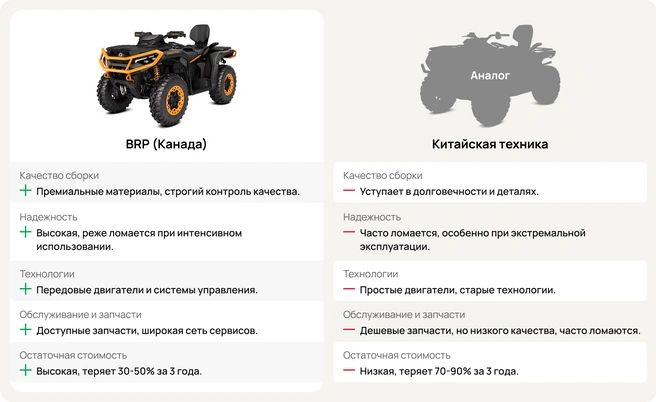 Техника BRP демонстрирует исключительную надежность в любых условиях | Источник: «Авалон»
