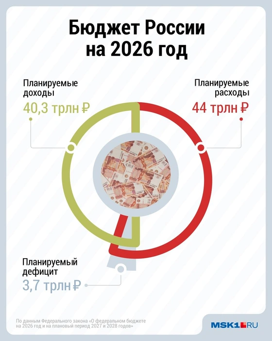 Расходы растут, а доходы за ними не поспевают | Источник: Дмитрий Гладышев / MSK1.RU