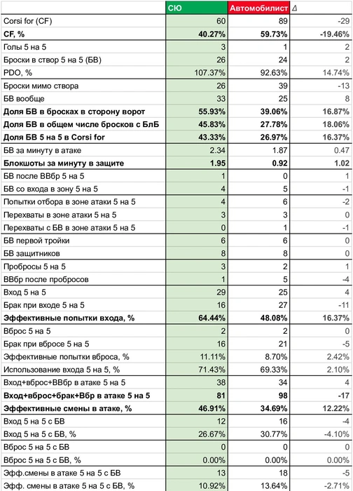 Около 64% качества входа — высокий показатель. По периодам: 15–6, 7–7 и 7–3 | Источник: Азамат Шавлуков