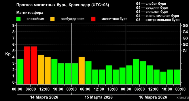 Прогноз магнитных бурь в Краснодаре на три дня | Источник: Xras.ru