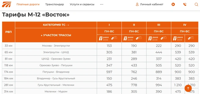 Тарифы на проезд по М-12 «Нева» в Подмосковье и Владимирской области | Источник: avtodor-tr.ru