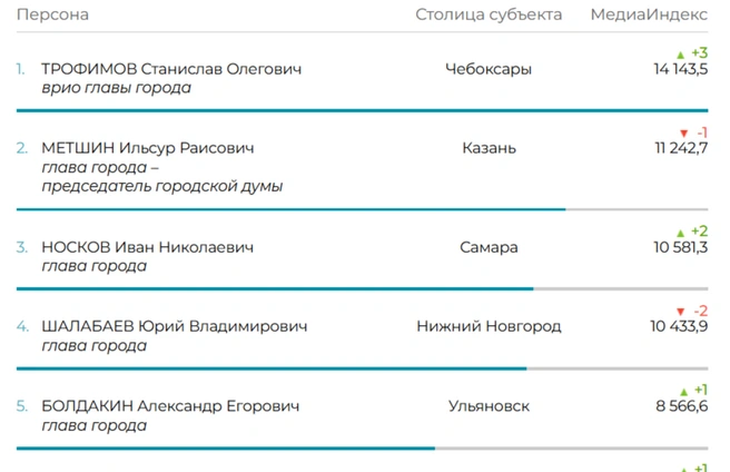 Иван Николаевич поднялся на две ступени вверх за месяц | Источник: Медиалогия 
