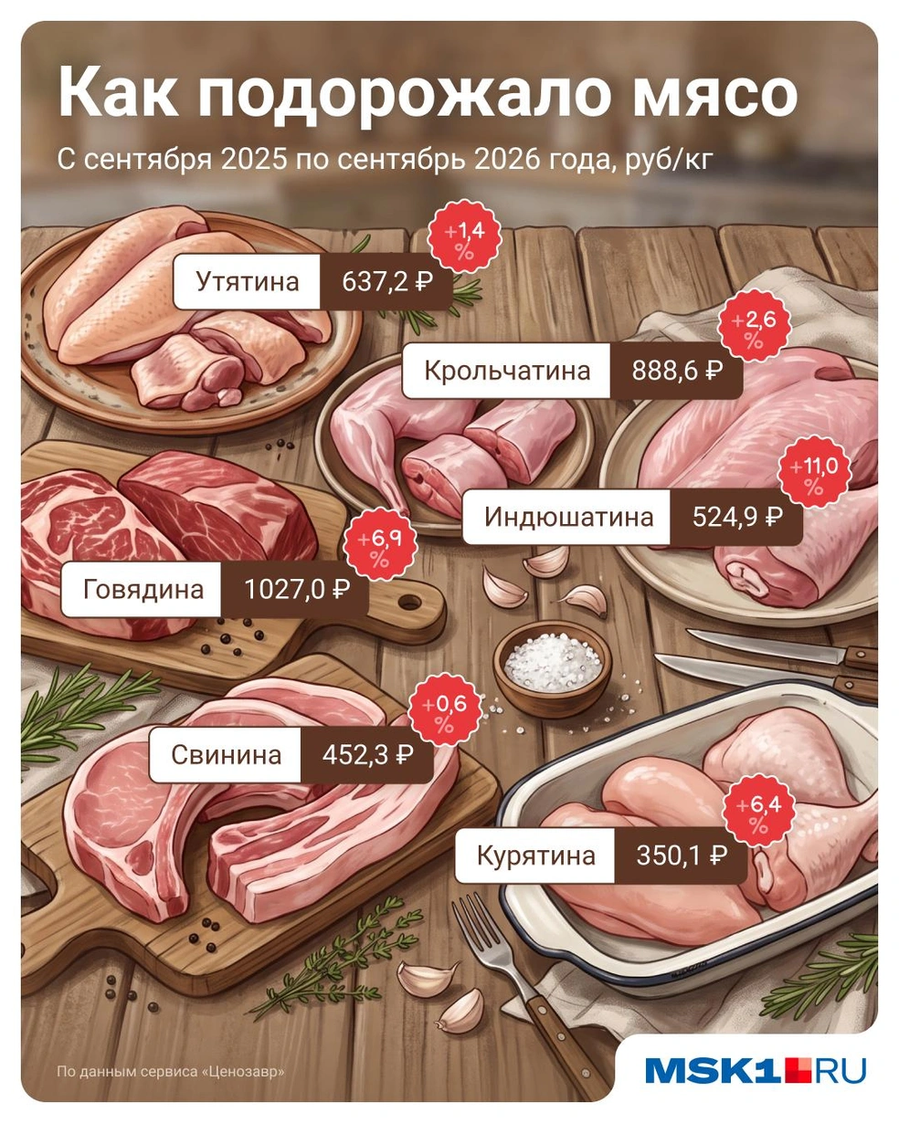 В России сильно дорожает мясо | Источник: Евгения Бикунова / Городские медиа