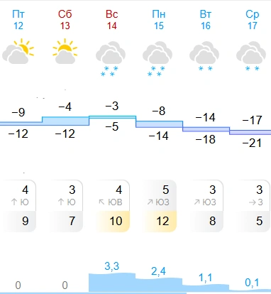 Снег продлится до среды по данным «Гисметео» | Источник: gismeteo.ru