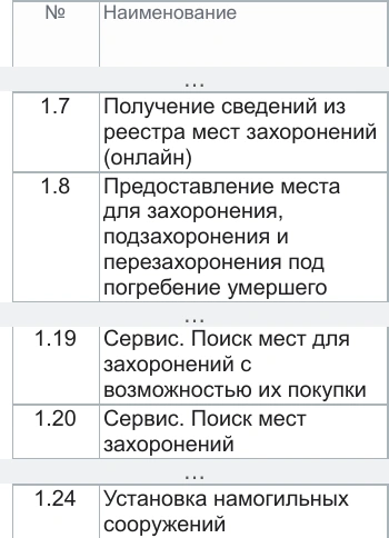 В разных разделах паспорта названы отдельные услуги, связанные с захоронениями, но единого перечня из 15 пунктов в документе нет | Источник: паспорт цифровой трансформации Минцифры России