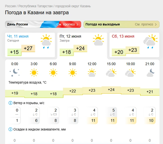 Дождей в Казани не ожидается  | Источник: gismeteo.ru