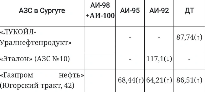 Обзор топливных цен в Сургуте  | Источник: angi.ru