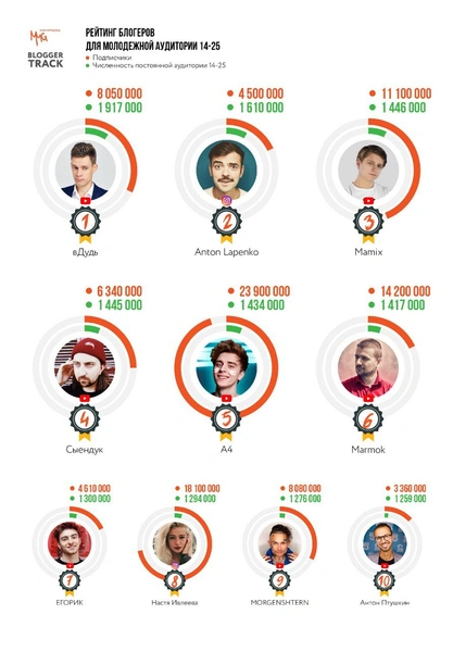 Кого фолловят зумеры: топ-10 самых популярных блогеров по версии молодежи