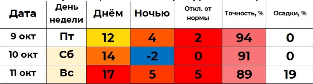 Ждать заморозков или дождей? Смотрим, что прогнозируют синоптики на выходные в Кургане