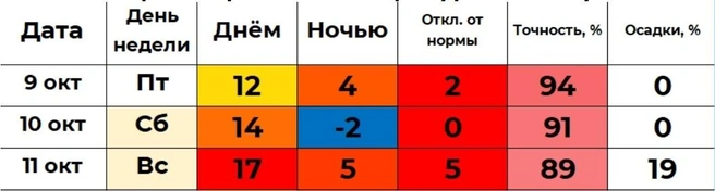 В воскресенье успеваем греться на улице | Источник: «Погода 45&nbsp;— погода в Кургане»