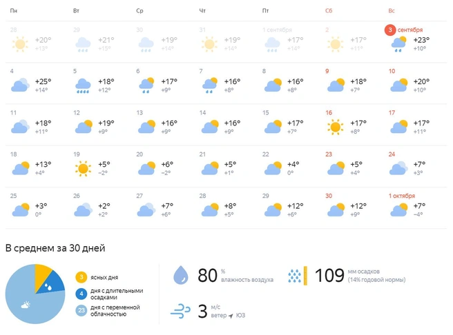 Прогноз погоды на сентябрь кемерово