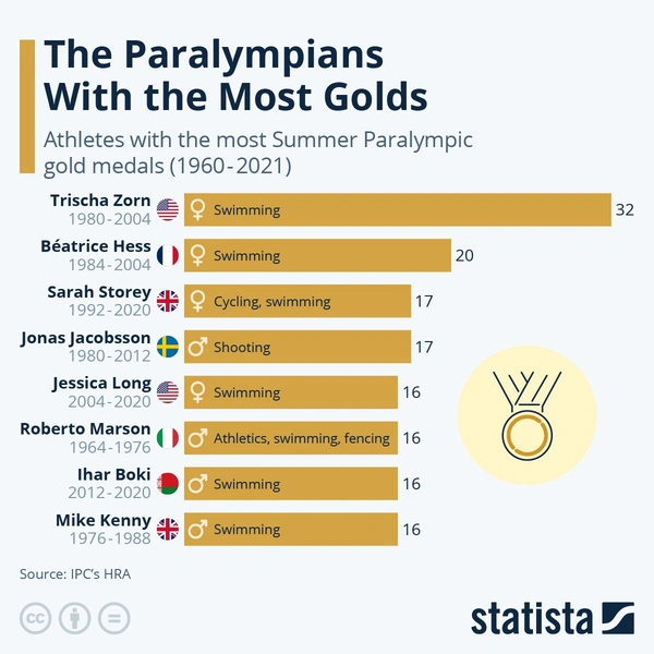 Медальный улов: какие страны и спортсмены преуспели на Паралимпиадах больше других
