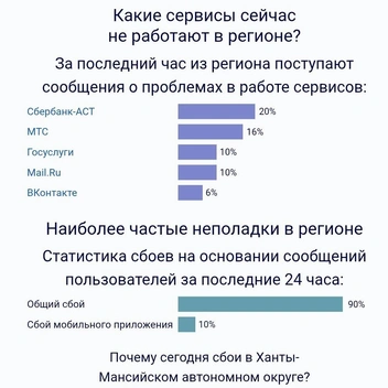 Так сейчас обстоят дела в округе | Источник: downdetector.su