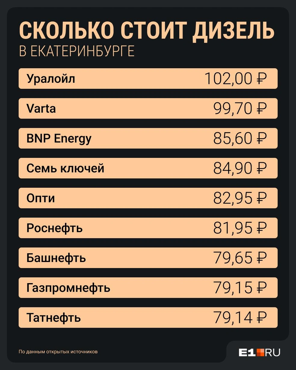Показываем актуальные цены на дизельное топливо, от большей к меньшей | Источник: Филипп Сапегин / E1.RU