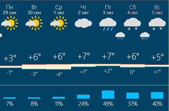 К концу недели обещают осадки  | Источник: Rusmeteo.net