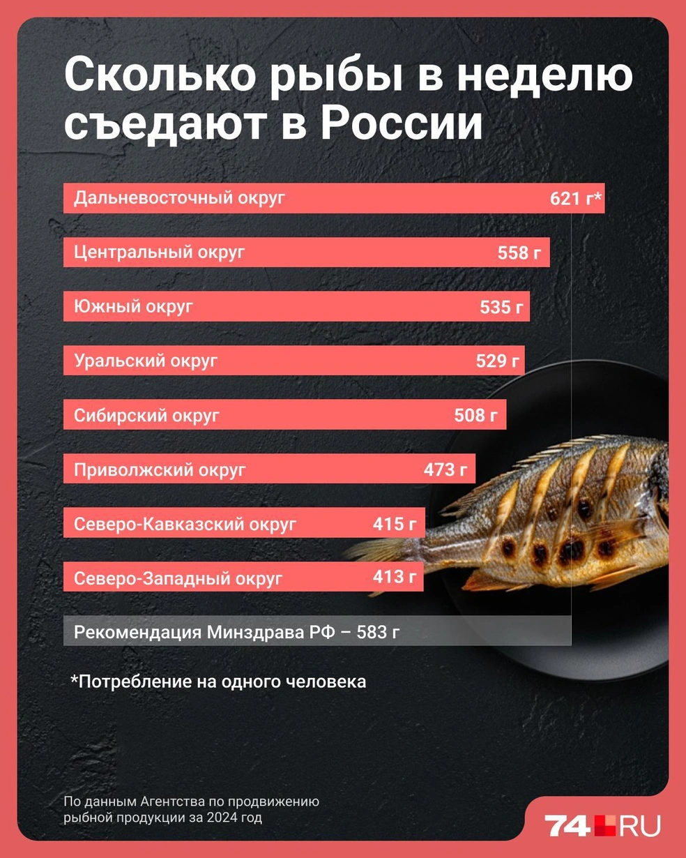 Сколько рыбы едят в разных субъектах страны | Источник: Юрий Орлов / Городские медиа
