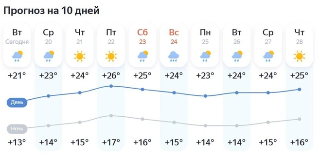 Ясных дней будет немного | Источник: «Яндекс.Погода»
