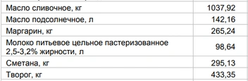 Цены на «молочку» за 13 июля | Источник: Алтайкрайстат