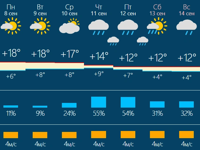 Во второй половине недели будет резкое похолодание  | Источник: Rusmeteo.by