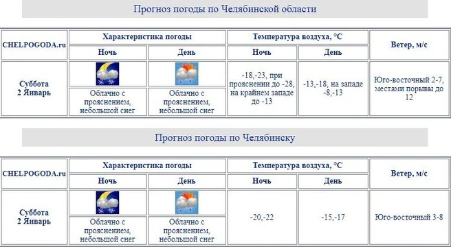 Подробный прогноз для области в Гидрометцентре дали пока только на ближайшие сутки | Источник: chelpogoda.ru