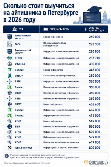 В среднем учеба стоит около 400 тысяч в год.  | Источник: «Фонтанка.ру»/Chat GPT