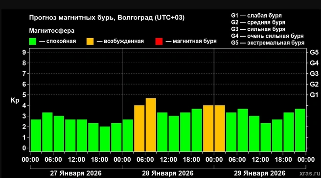 Магнитосфера пока спокойна | Источник: xras.ru