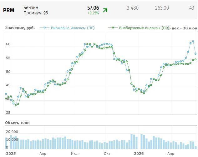 Территориальные биржевые индексы первичного рынка цен нефтепродуктов на территории Европейской части России (руб./л с НДС) | Источник: spimex.com