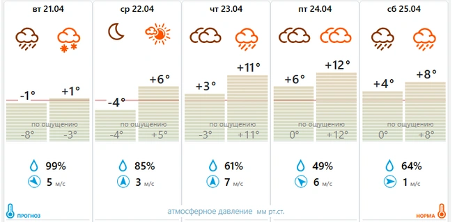 Прогноз погоды от центра «Фобос» | Источник: meteovesti.ru