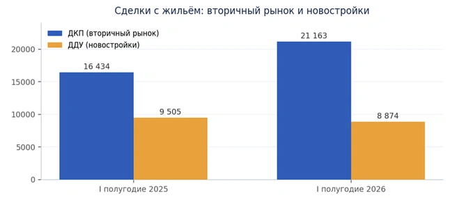 Все больше жителей региона выбирают вторичный рынок вместо строящегося жилья | Источник: «Жилфонд»
